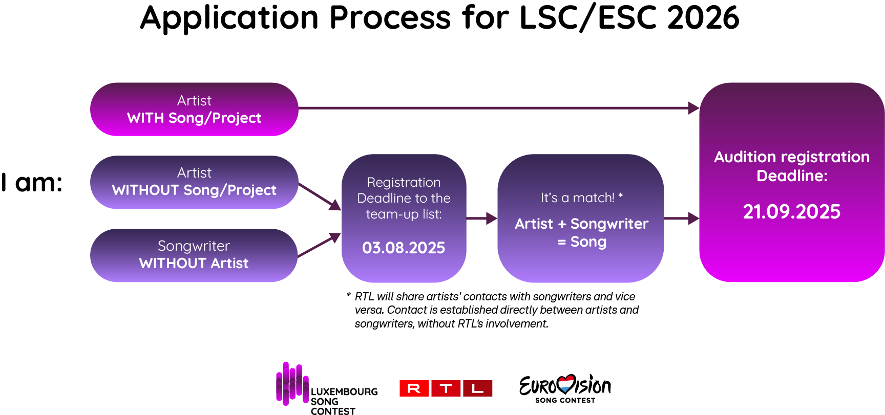 Process LSC/ESC